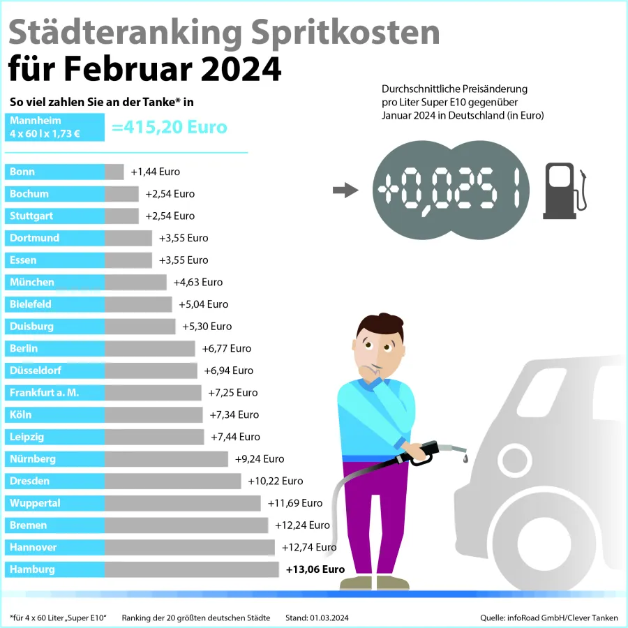 Städteranking der Spritkosten für Februar 2024. (© infoRoad GmbH / Clever Tanken)