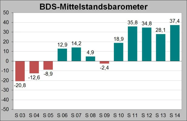Bild: Mittelstandskonjunktur 2014: Aufschwung geht mit großer Dynamik weiter