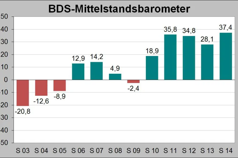 Mittelstandskonjunktur 2014: Aufschwung geht mit großer Dynamik weiter Bild: Mittelstandskonjunktur 2014: Aufschwung geht mit großer Dynamik weiter
