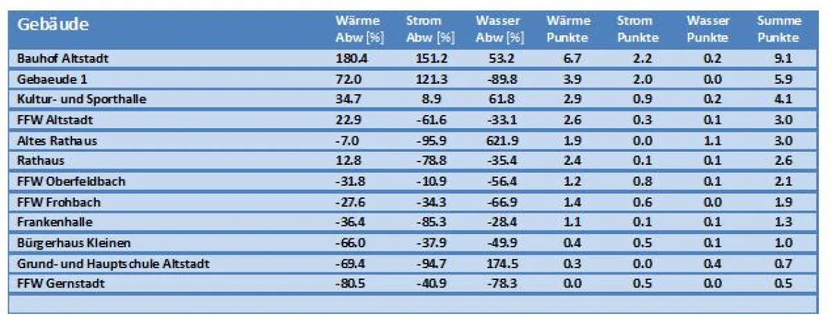 Beispieltabelle einer Nutzwertanalyse im kommunalen Energiemanagement