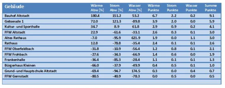 Bild: Analyse von Einsparpotenzialen im kommunalen Energiemanagement