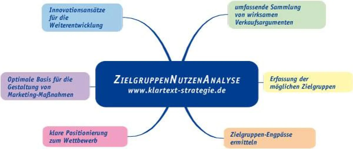 Die ZielgruppenNutzenAnalyse von klartext eignet sich für alle Branchen, Produkte und Dienstleistungen.