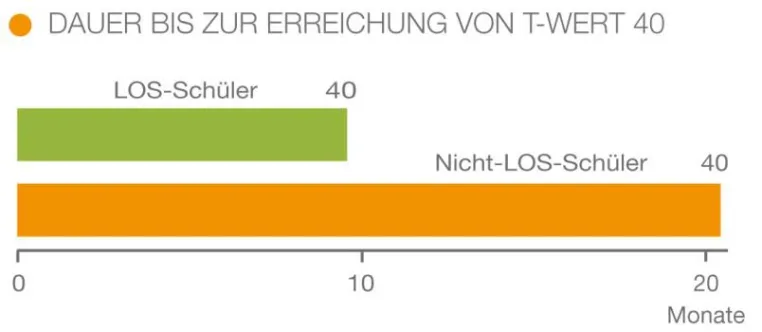 LRS-Therapie: Es kann doppelt so schnell gehen Bild: LRS-Therapie: Es kann doppelt so schnell gehen