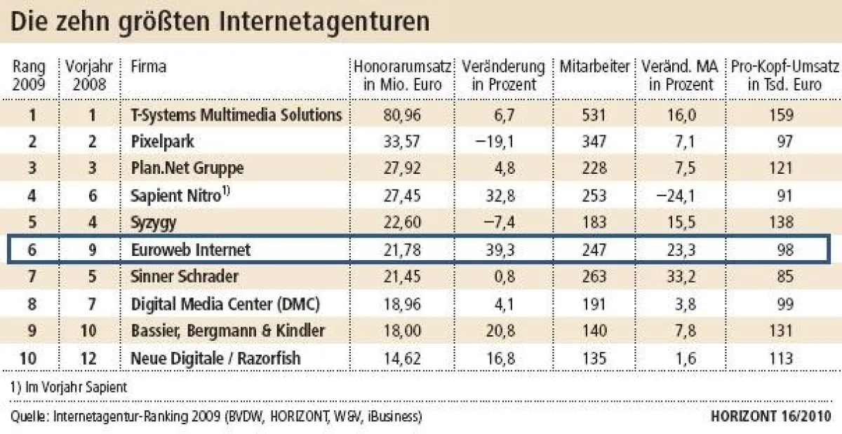 Platz 6 für die Euroweb Internet GmbH
