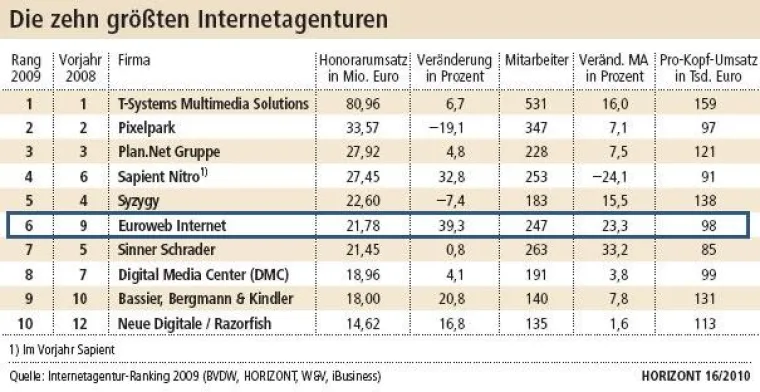 Bild: Euroweb punktet beim Internetagentur-Ranking