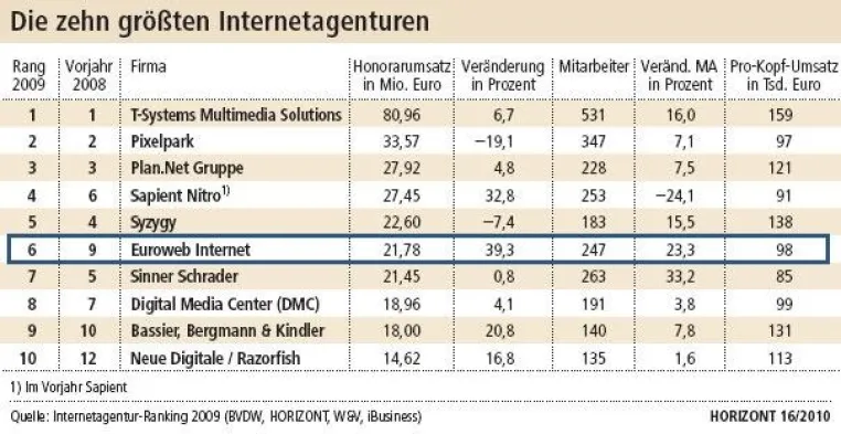 Euroweb punktet beim Internetagentur-Ranking Bild: Euroweb punktet beim Internetagentur-Ranking