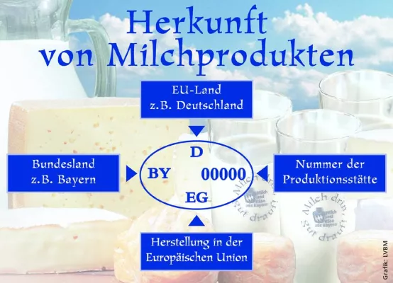 Bild: Woran erkennt der Verbraucher die Herkunft von Milchprodukten?