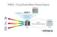Bild: Infinera stellt XTM II für paketoptische Metro-Anwendungen in der Cloud vor