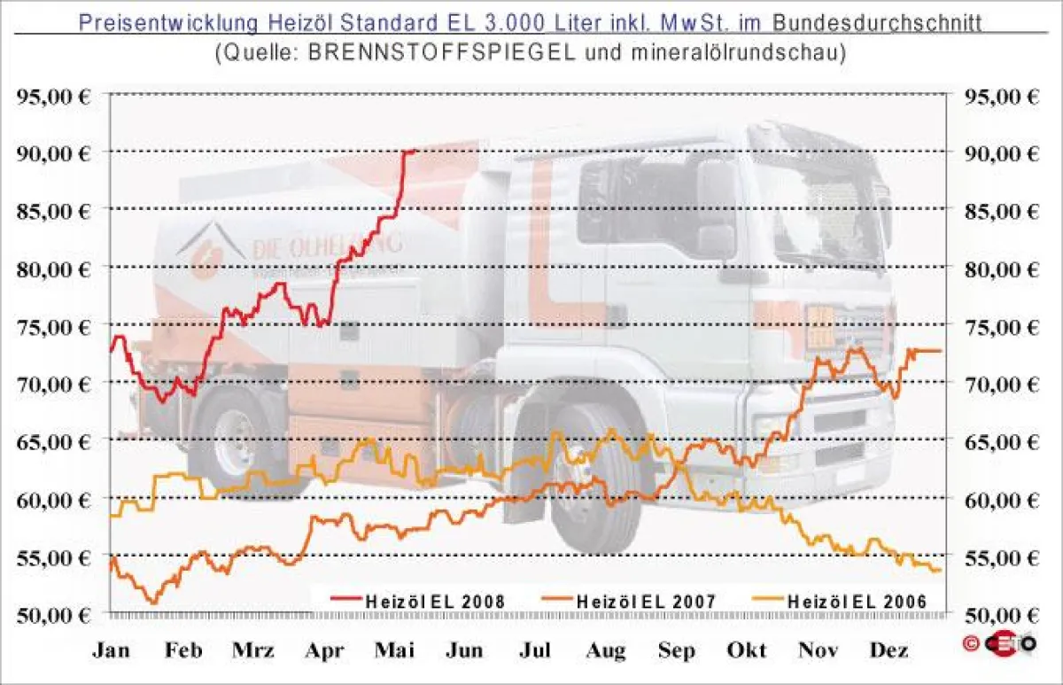 Entwicklung des Heizölpreises (bei Abnahme von 3.000 Liter HEL) seit Januar 2006 - Quelle: BRENNSTOFFSPIEGEL und mineralölrundschau