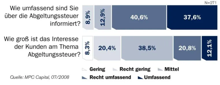Bild: Studie zur Abgeltungssteuer - Berater setzen auf geschlossene Fonds