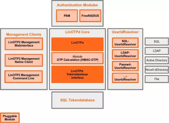 Bild: Mehr Sicherheit durch Einmal-Passwörter (OTP) mit LSE LinOTP 2 Enterprise