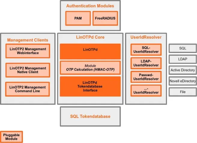 Bild: Mehr Sicherheit durch Einmal-Passwörter (OTP) mit LSE LinOTP 2 Enterprise