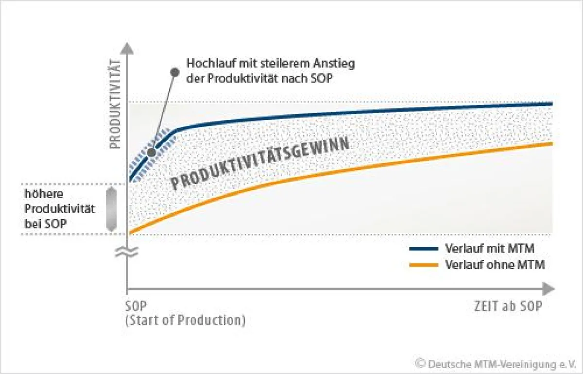 Produktivitätsmanagement mit MTM macht den Erfolg planbar.
