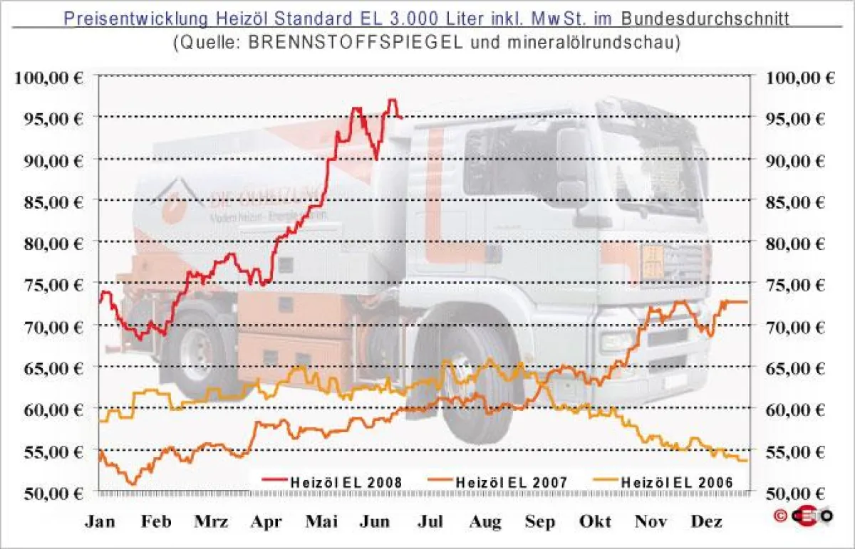 Entwicklung des Heizölpreises (bei Abnahme von 3.000 Liter HEL) seit Januar 2006 - Quelle: BRENNSTOFFSPIEGEL und mineralölrundschau