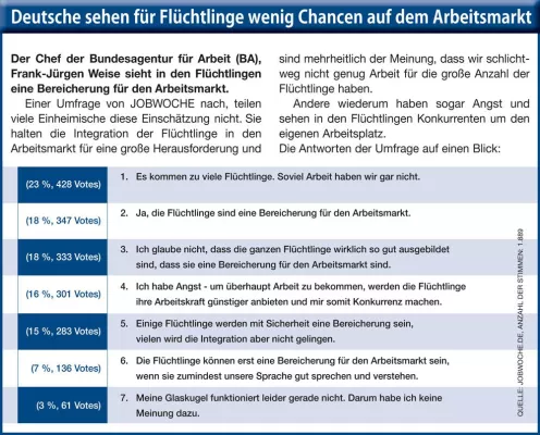 Deutsche sehen für Flüchtlinge kaum Chancen auf dem Arbeitsmarkt Bild: Deutsche sehen für Flüchtlinge kaum Chancen auf dem Arbeitsmarkt