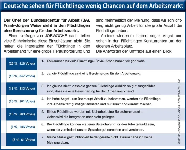 Bild: Deutsche sehen für Flüchtlinge kaum Chancen auf dem Arbeitsmarkt
