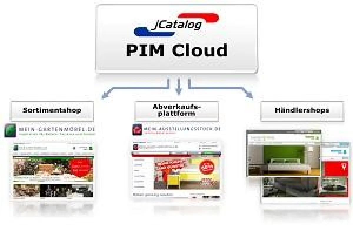 PIM Cloud von jCatalog als Basis unterschiedlichster Online-Shops