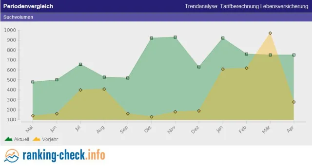 Bild: Stark steigende Nachfragen: Tarifberechnung für Lebensversicherung, Fahrradversicherung und IT-Versicherung