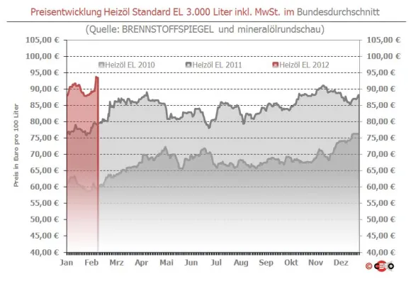 Bild: Brennstoffspiegel: Heizöl dank Euro-Stärke stabil