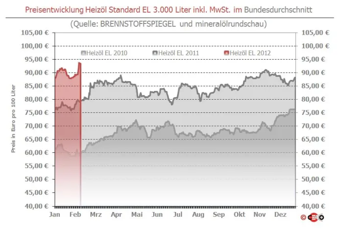 Bild: Brennstoffspiegel: Heizöl dank Euro-Stärke stabil
