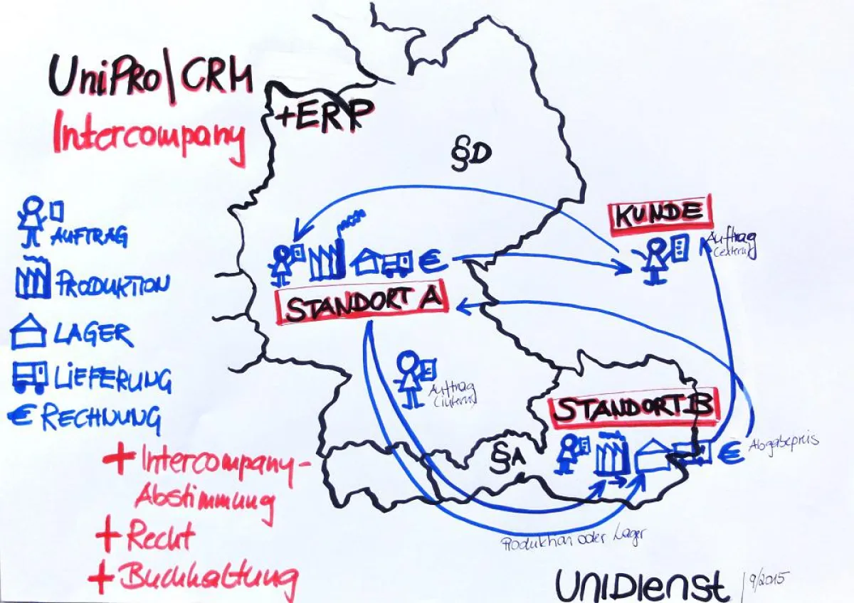 Neu konzipiert und umgesetzt: UniPRO/CRM+ERP Intercompany-Prozess