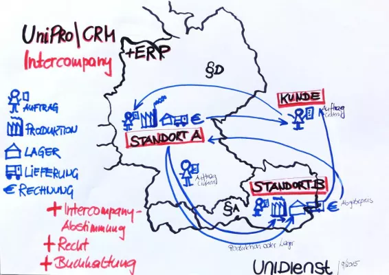 Bild: UniPRO/CRM+ERP als Bindeglied zwischen den Unternehmensstandorten