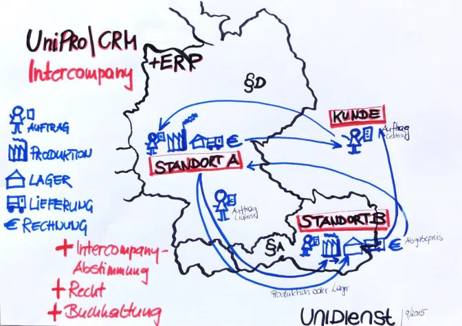 UniPRO/CRM+ERP als Bindeglied zwischen den Unternehmensstandorten Bild: UniPRO/CRM+ERP als Bindeglied zwischen den Unternehmensstandorten
