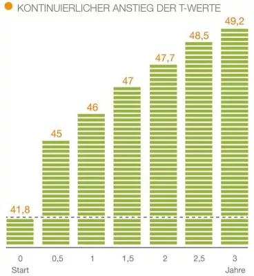 Bild: Studie zur LRS-Therapie: Methode des LOS-Verbunds ist höchst erfolgreich
