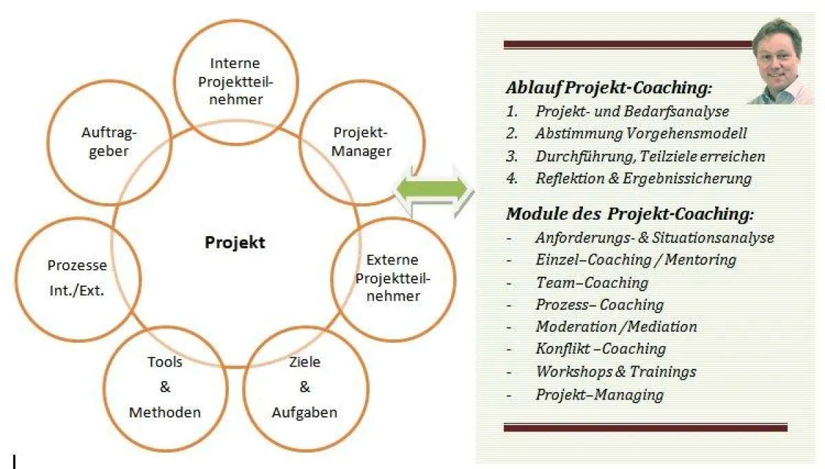 Sicht des Projekt-Coachs auf Ihr Projekt