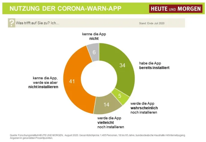 Bild: Corona-App: Jeder dritte Erwachsene nutzt sie
