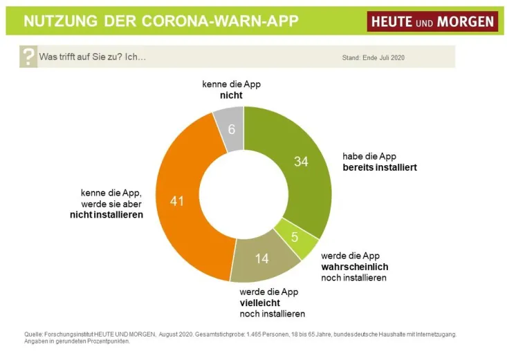 Bild: Corona-App: Jeder dritte Erwachsene nutzt sie
