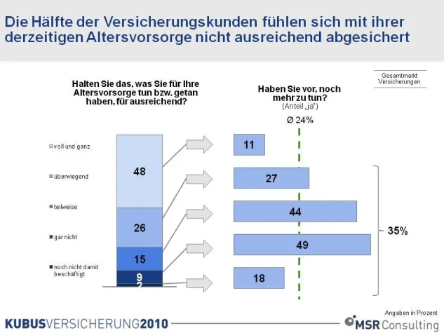 Bild: Potenziale im Bereich der Altersvorsorge noch nicht ausgeschöpft