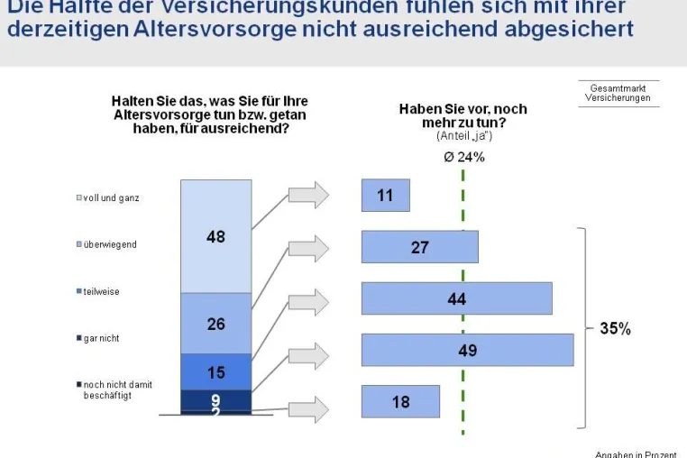 Bild: Potenziale im Bereich der Altersvorsorge noch nicht ausgeschöpft