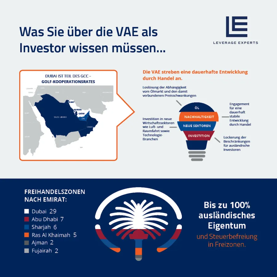 Was Sie über die VAE als Investor:in wissen müssen ... (© Leverage Experts)