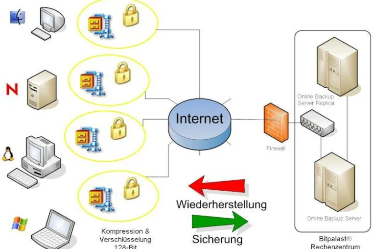 Bild: Löst Online Backup die klassische Datensicherung ab?