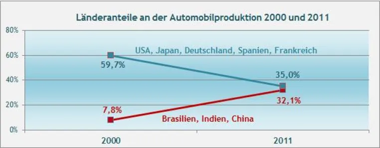 Bild: Wie sich die weltweite Automobilproduktion internationalisiert hat