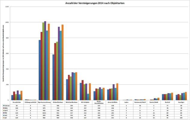 Bild: Marktanalyse der Zwangsversteigerungen in Deutschland - Halbjahresbericht