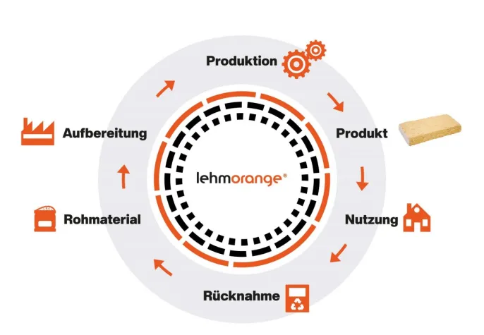Bild: Lehmplatten fördern nachhaltiges Bauen und Klimaschutz