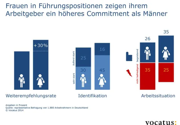 Bild: Studie: Commitment von Frauen in Führungspositionen stärker als bei Männern