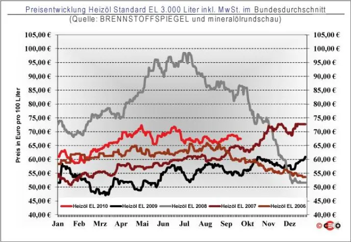 Bild: BRENNSTOFFSPIEGEL: Heizölpreis heute wieder mit Abschlägen