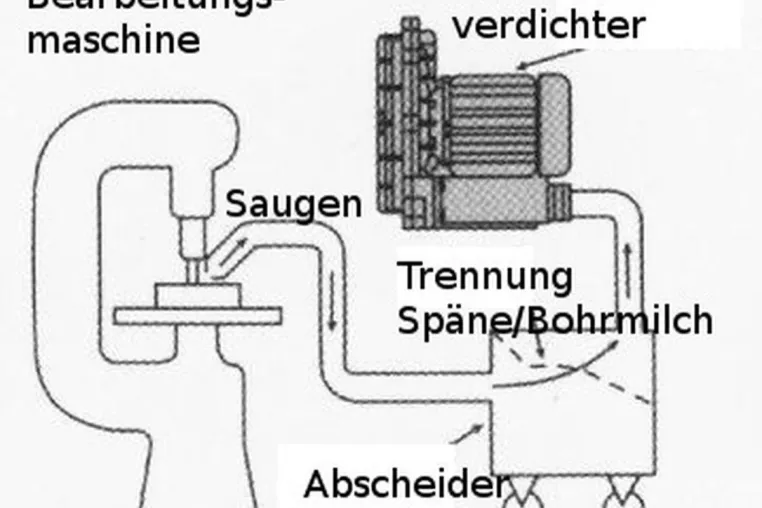 Bild: Absaugungsanlagen mit Seitenkanalverdichtern realisieren