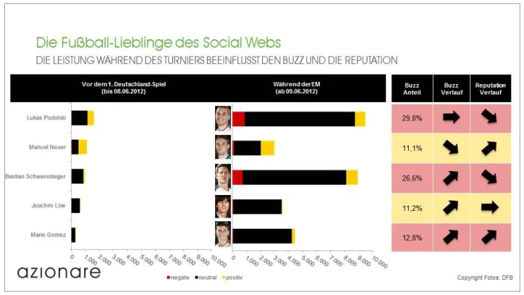 Bild: „Poldi“ und „Schweini“ – Licht und Schatten während der EM