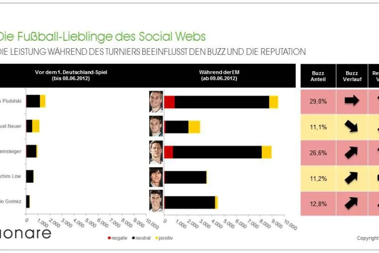 „Poldi“ und „Schweini“ – Licht und Schatten während der EM Bild: „Poldi“ und „Schweini“ – Licht und Schatten während der EM