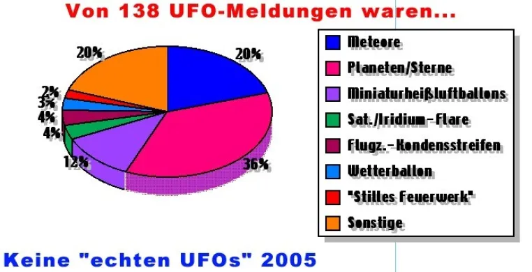 Bild: 2005: Das Spitzen-Jahr der falschen UFOs - 138 Mal Aufregung um seltsam anmutende Himmelserscheinungen