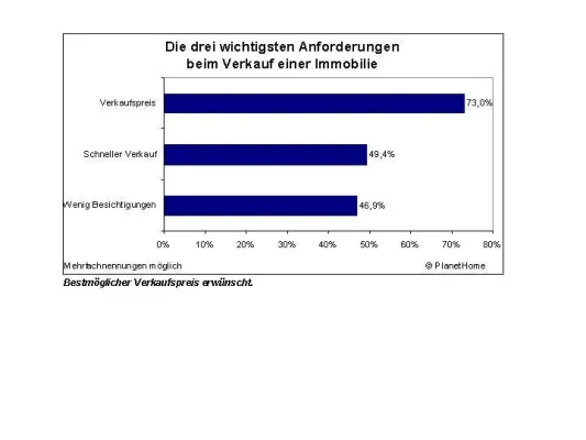 Bild: Fremde im eigenen Schlafzimmer - Immobilienverkäufer gegen „Besichtigungstourismus“