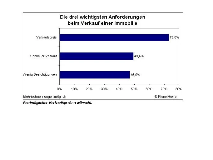 Bild: Fremde im eigenen Schlafzimmer - Immobilienverkäufer gegen „Besichtigungstourismus“