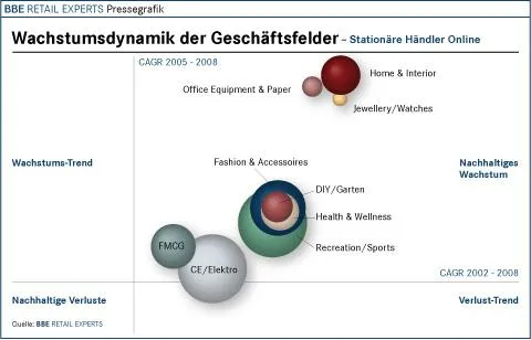 Bild: BBE-Branchenreport Versand- und Internethandel bei markt-studie.de