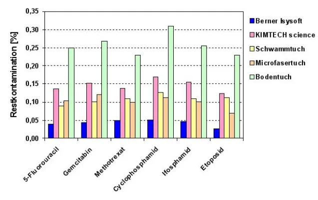Bild: Reinigungstücher für Zytostatika im Test