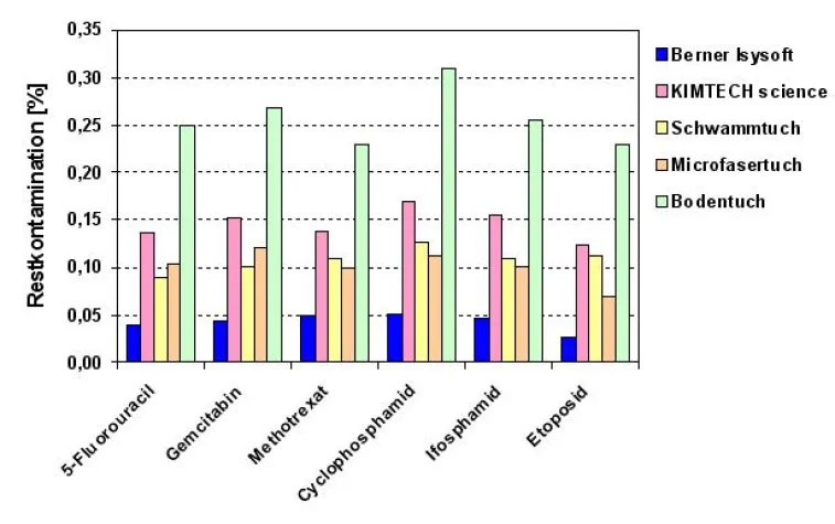 Bild: Reinigungstücher für Zytostatika im Test