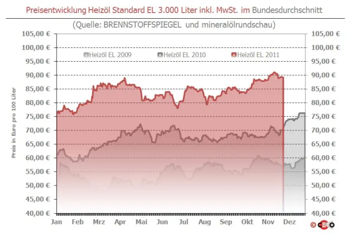 Bild: BRENNSTOFFSPIEGEL: Heizöl dank italienischer Anleihen weiter stabil